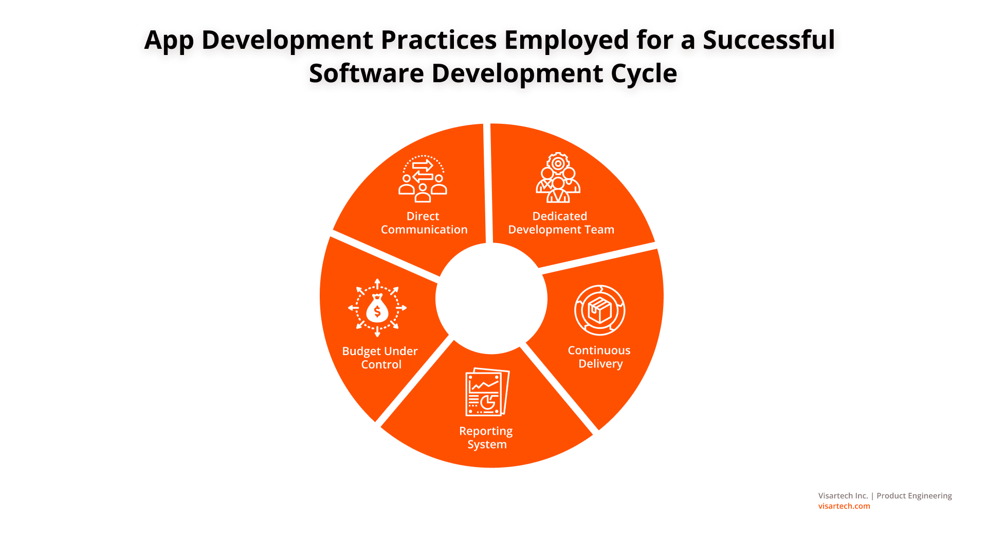 App Development Practices Employed for a Successful Software Development Cycle - Visartech Blog
