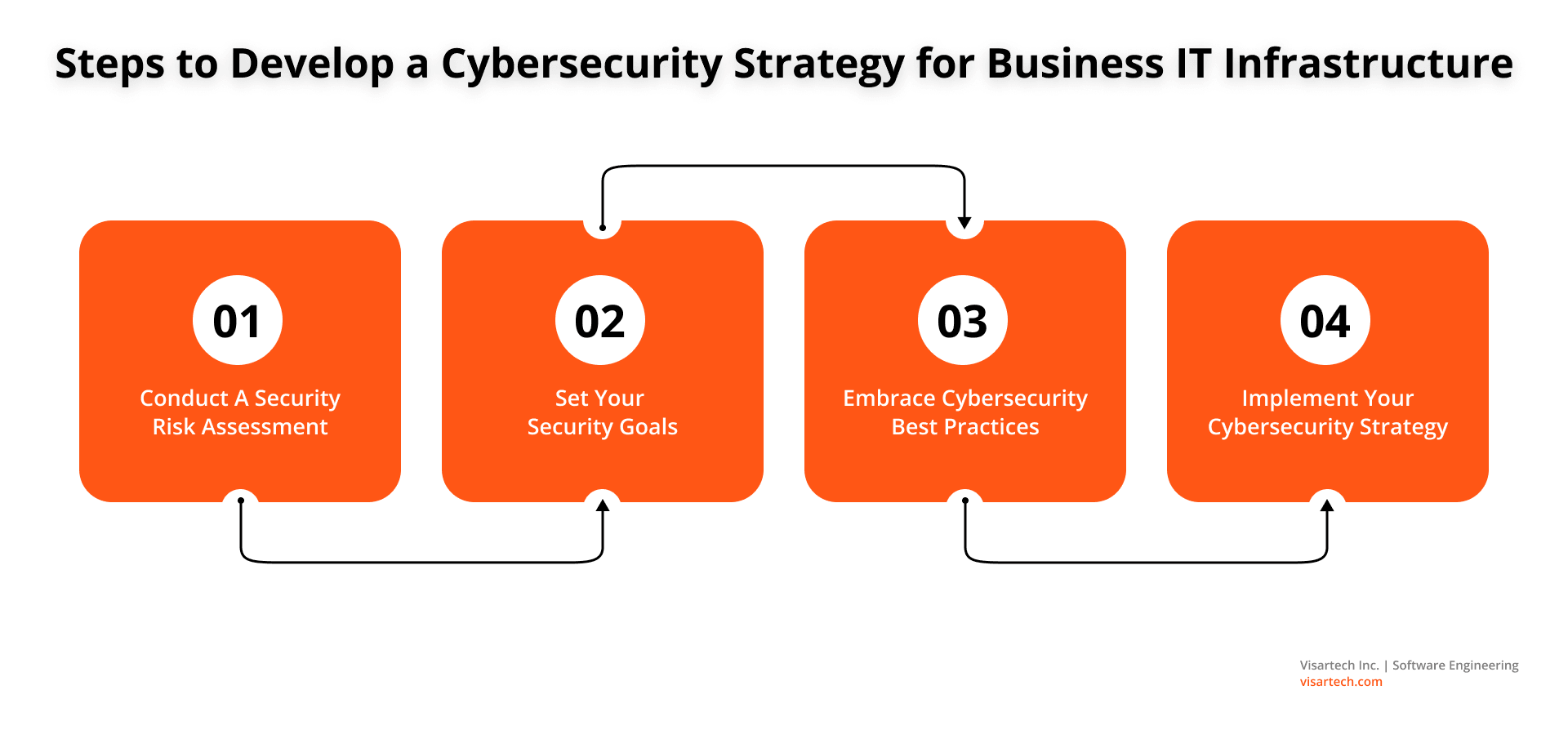 Steps to Develop a Cybersecurity Strategy for Business Infrastructure - Visartech Blog