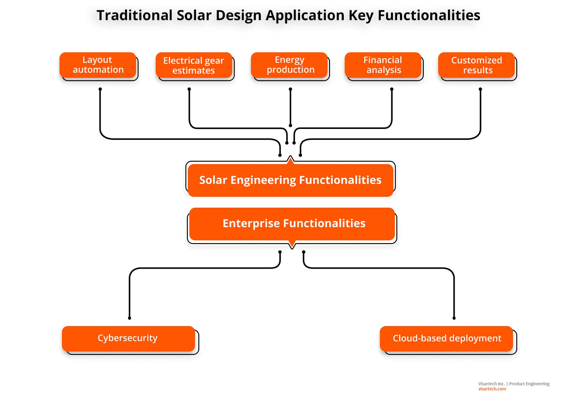 Traditional Solar Design Application Key Functionalities - Visartech Blog
